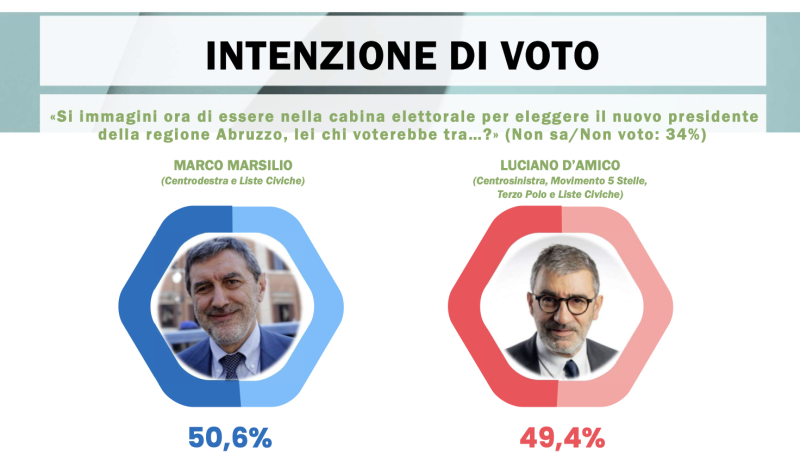 Elezioni regionali. Negli ultimi sondaggi testa a testa tra Marsilio e D'Amico - Foto